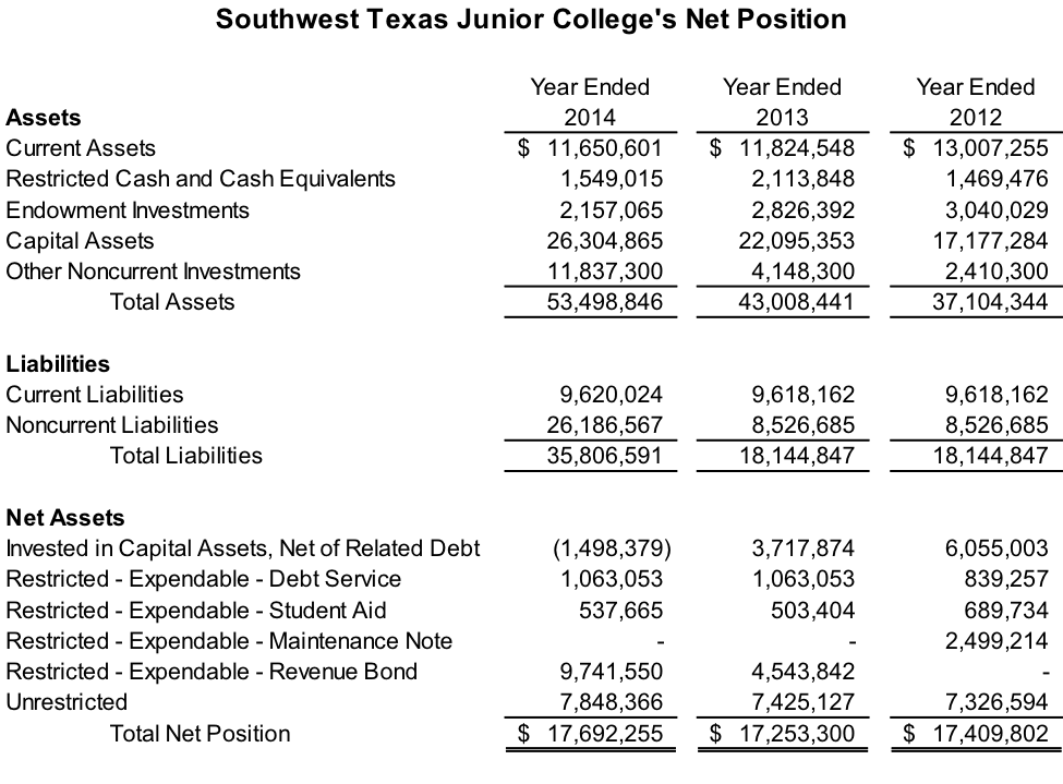 SWTJC Net Position