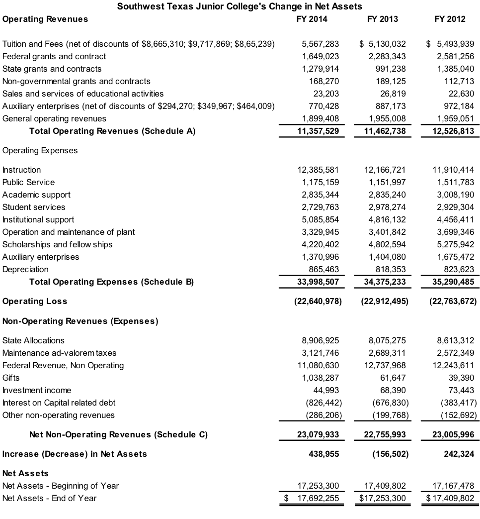 SWTJC Net Assets